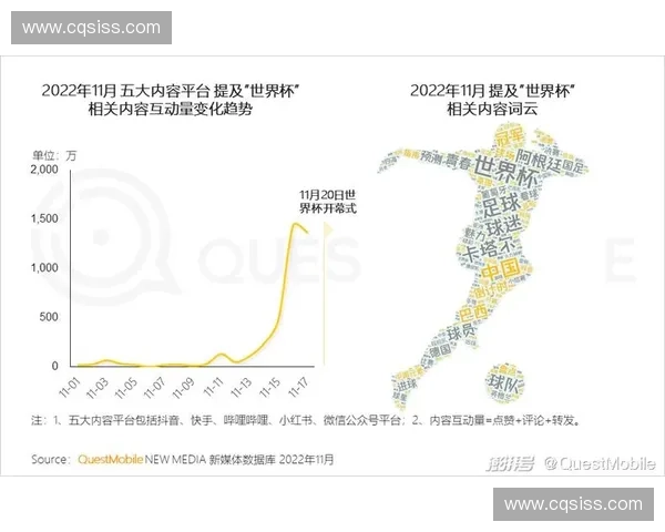 世界杯转播期间互动数据表明跨屏营销渗透率未达预期峰值